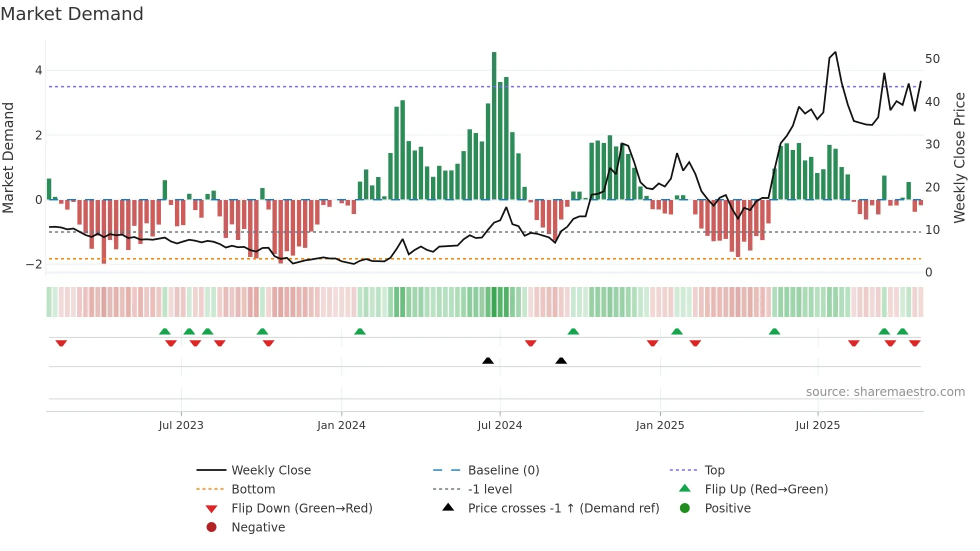 SMR weekly Market Demand chart