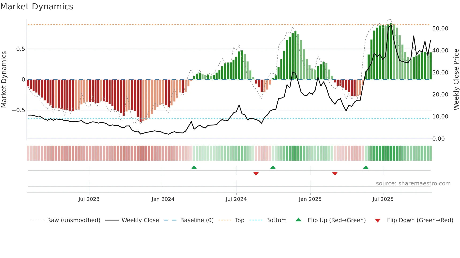 SMR weekly Market Dynamics chart