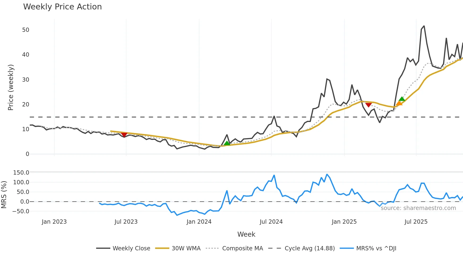 SMR weekly Price Action chart, closing 2025-10-27