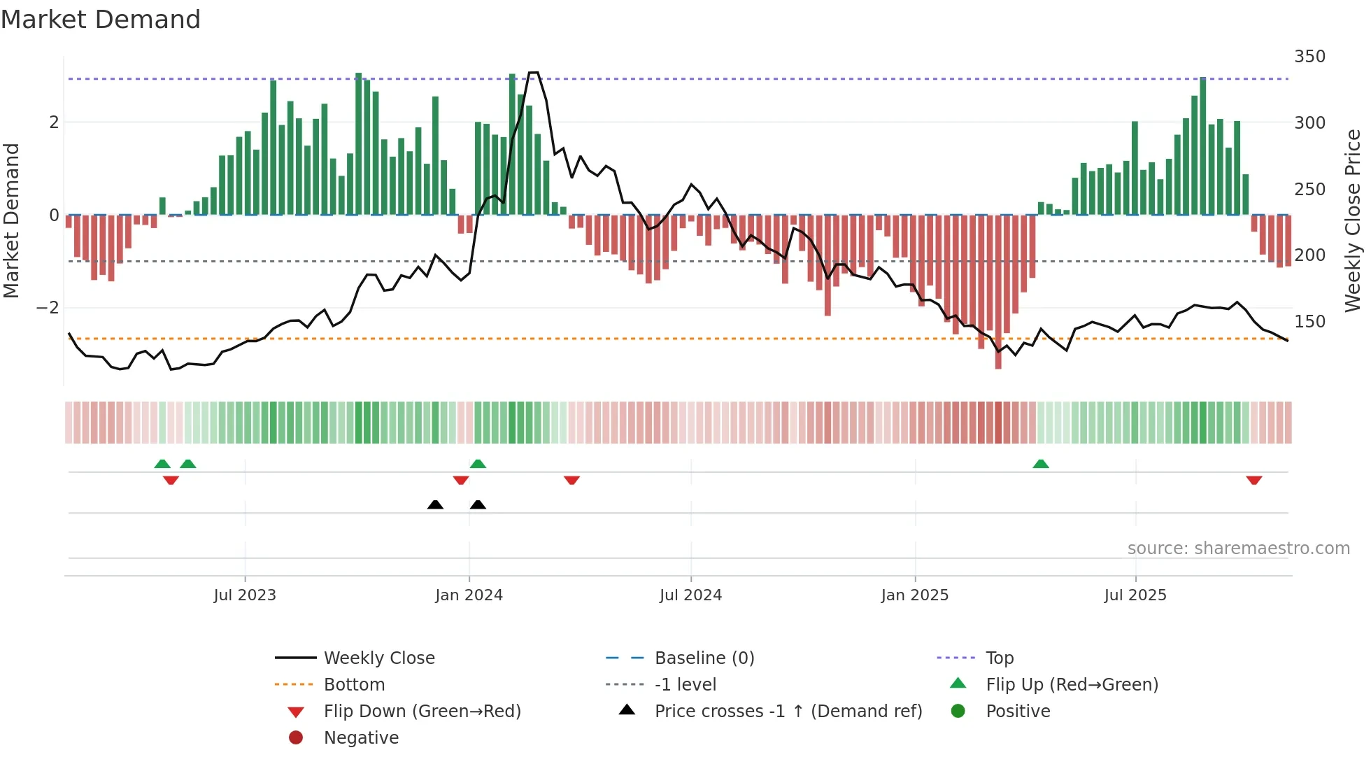 ENIL weekly Market Demand chart