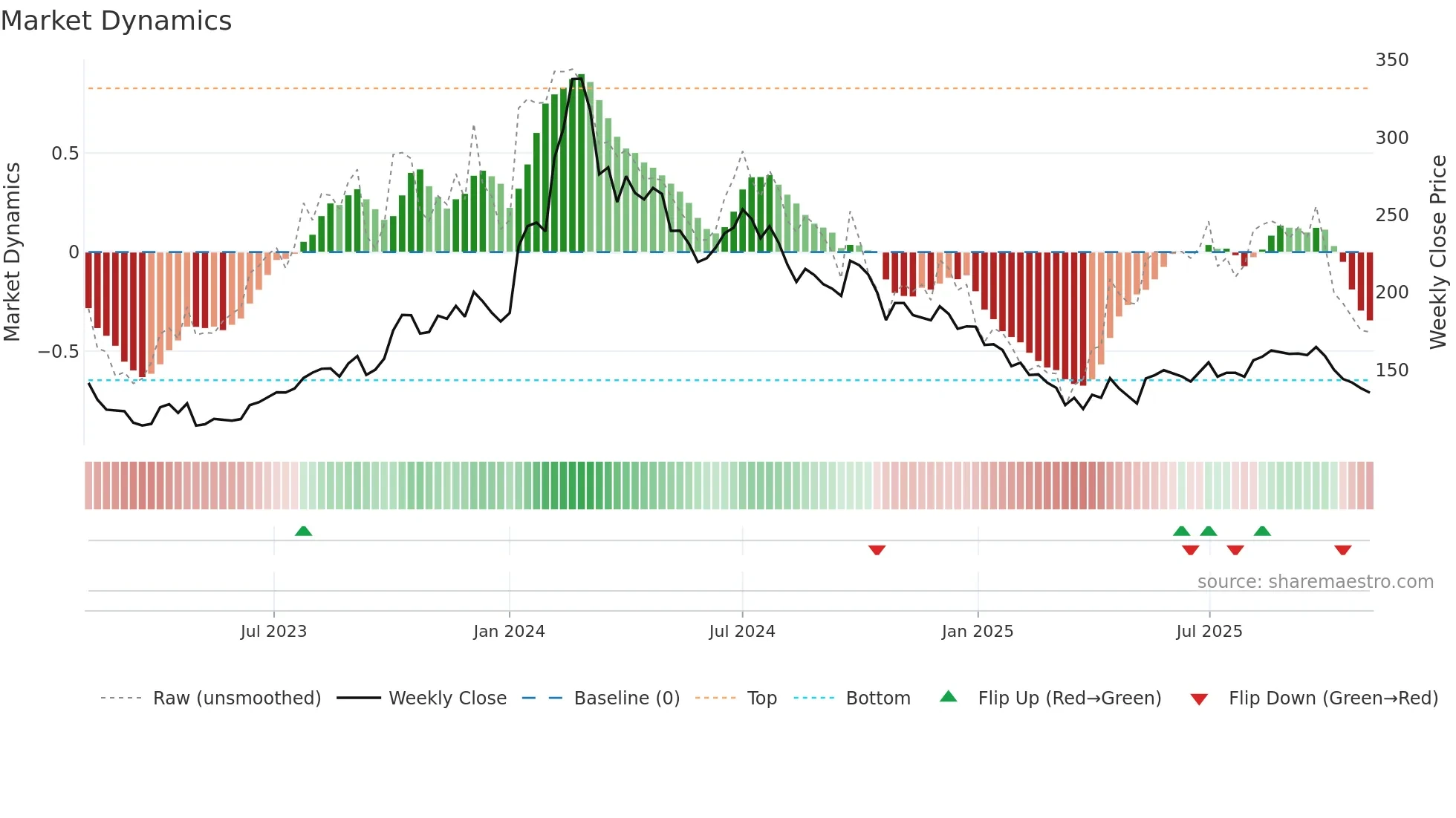 ENIL weekly Market Dynamics chart