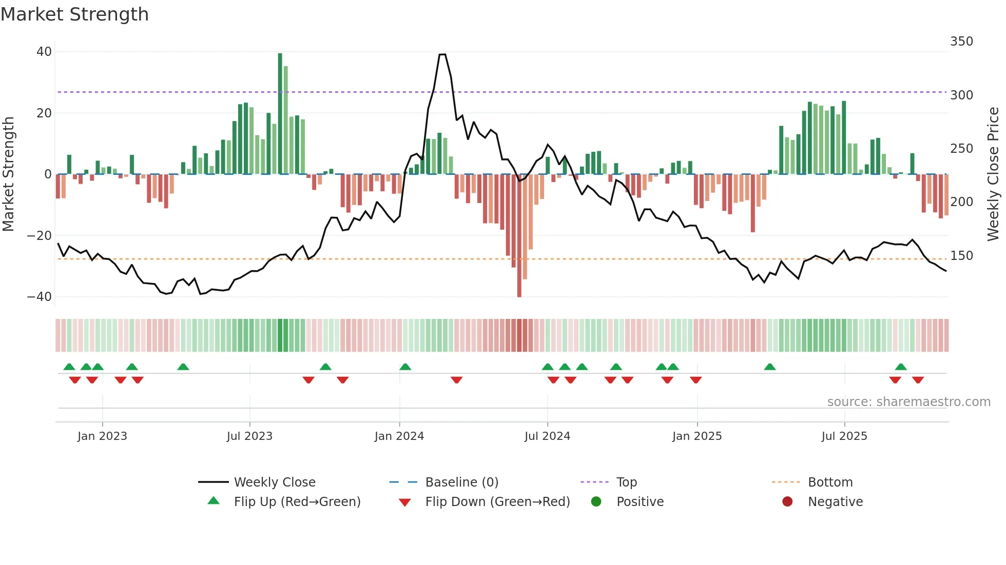 ENIL weekly Market Strength chart