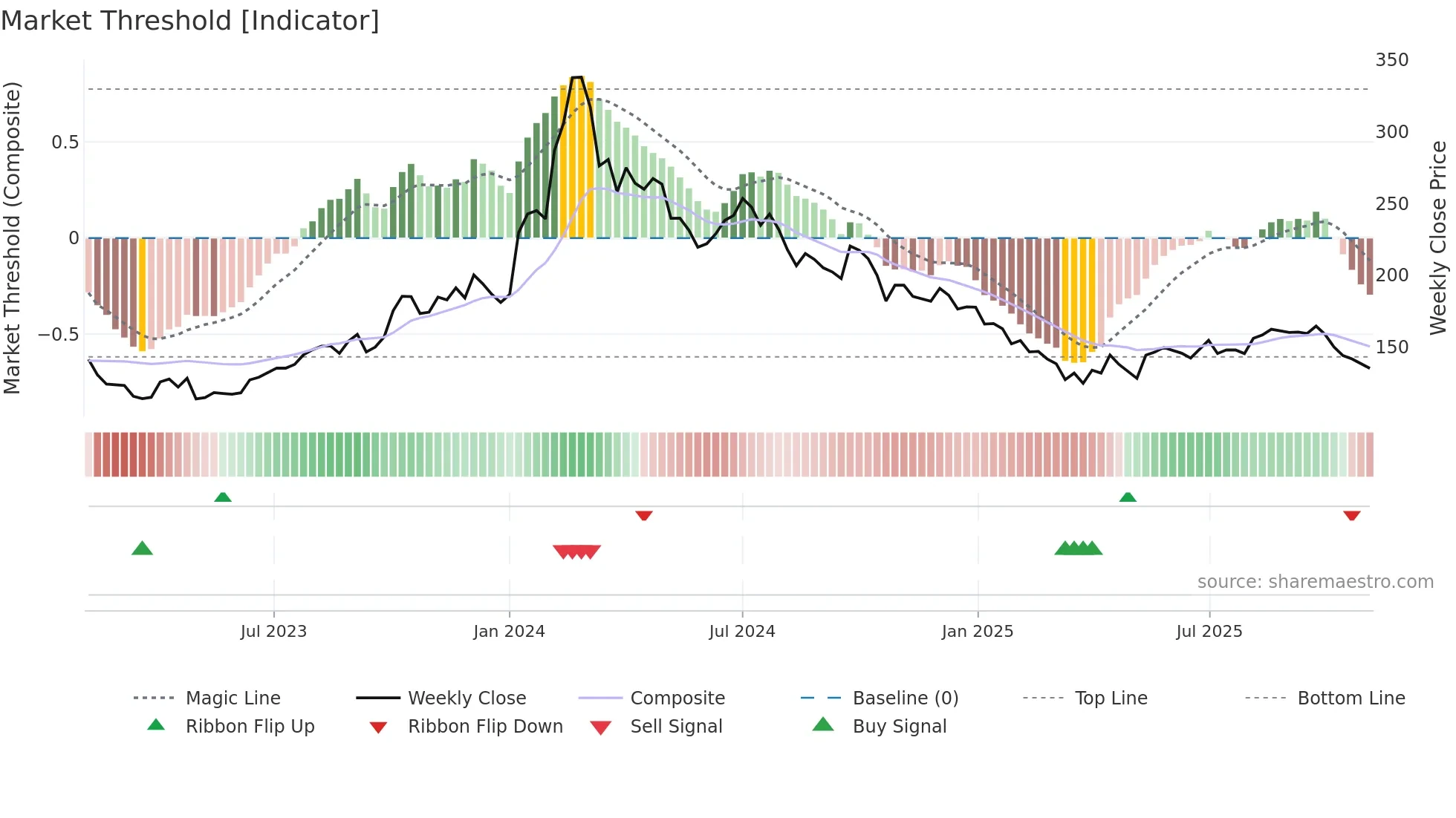 ENIL weekly Market Threshold chart