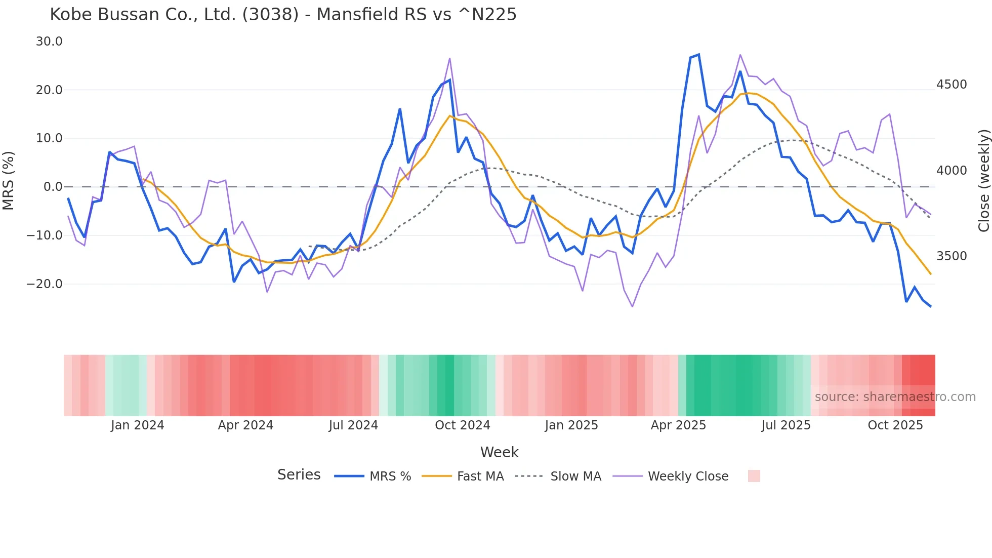 3038 Mansfield Relative Strength chart