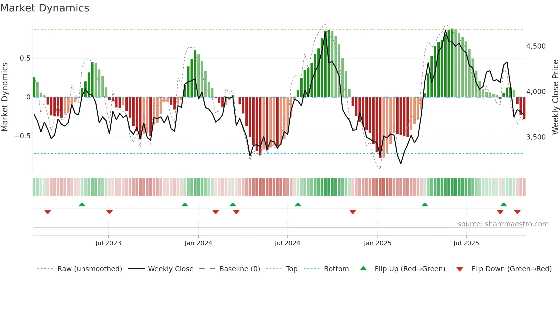 3038 weekly Market Dynamics chart