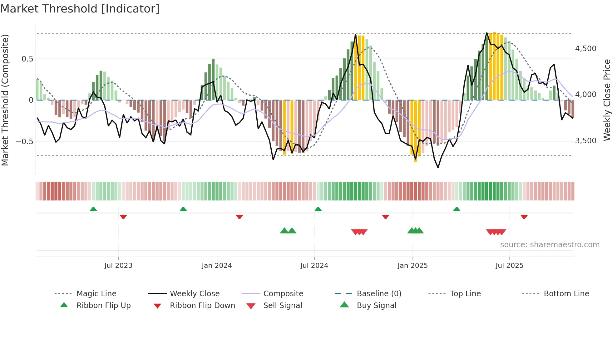 3038 weekly Market Threshold chart