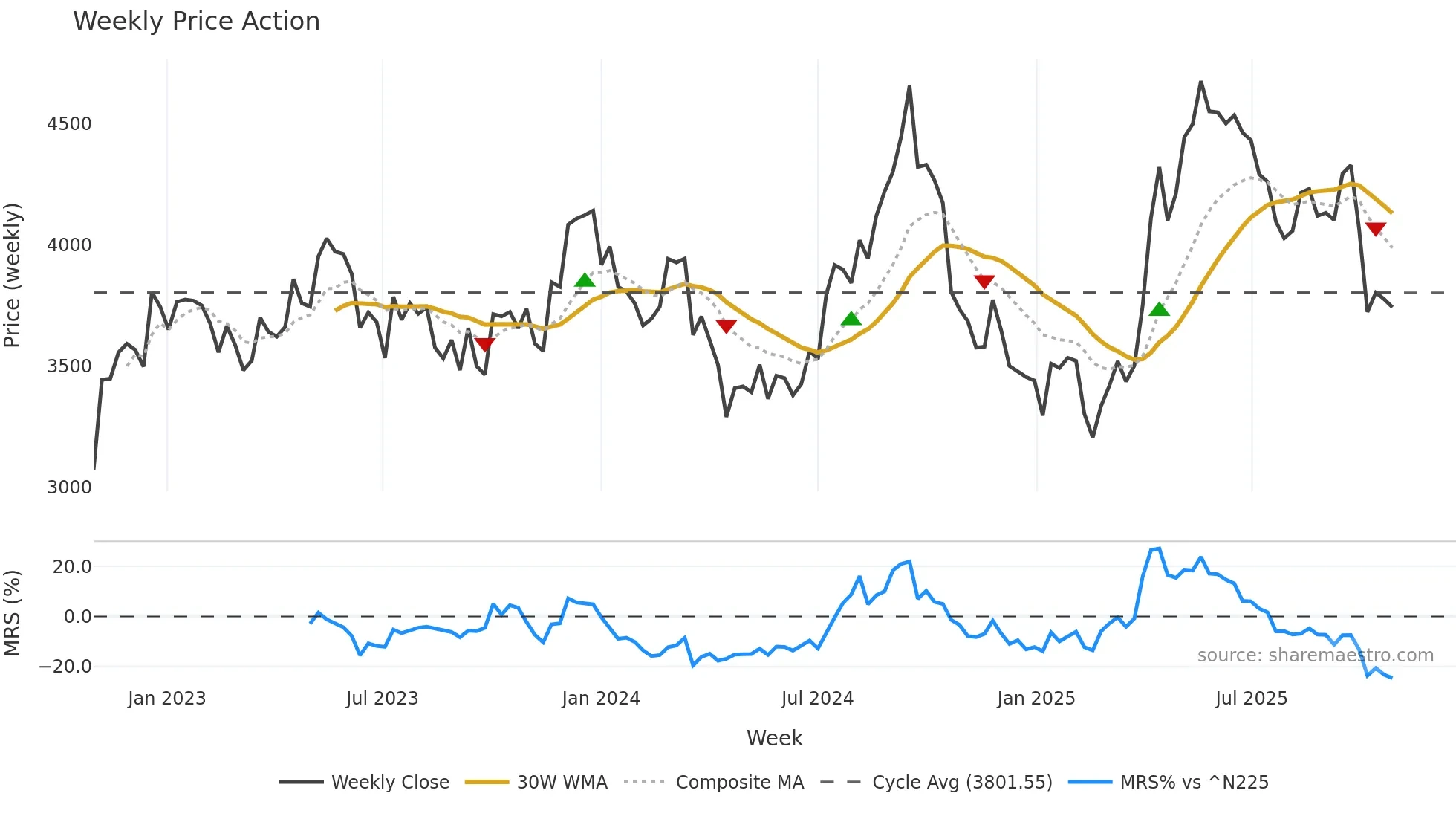3038 weekly Price Action chart, closing 2025-10-27