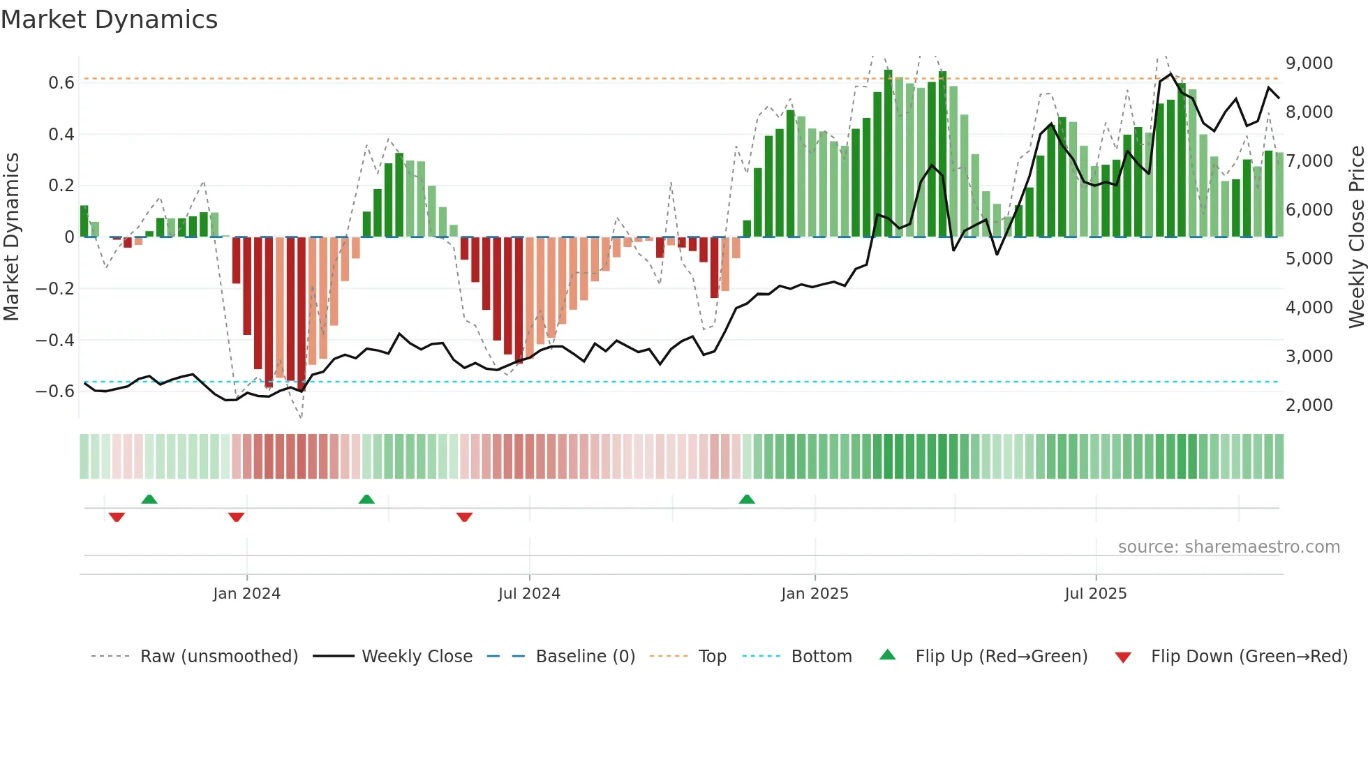 5838 weekly Market Dynamics chart