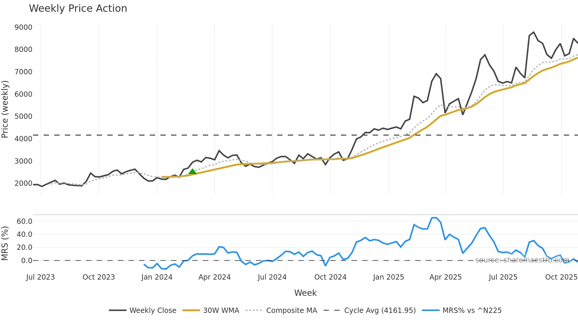 5838 weekly Price Action chart, closing 2025-10-27
