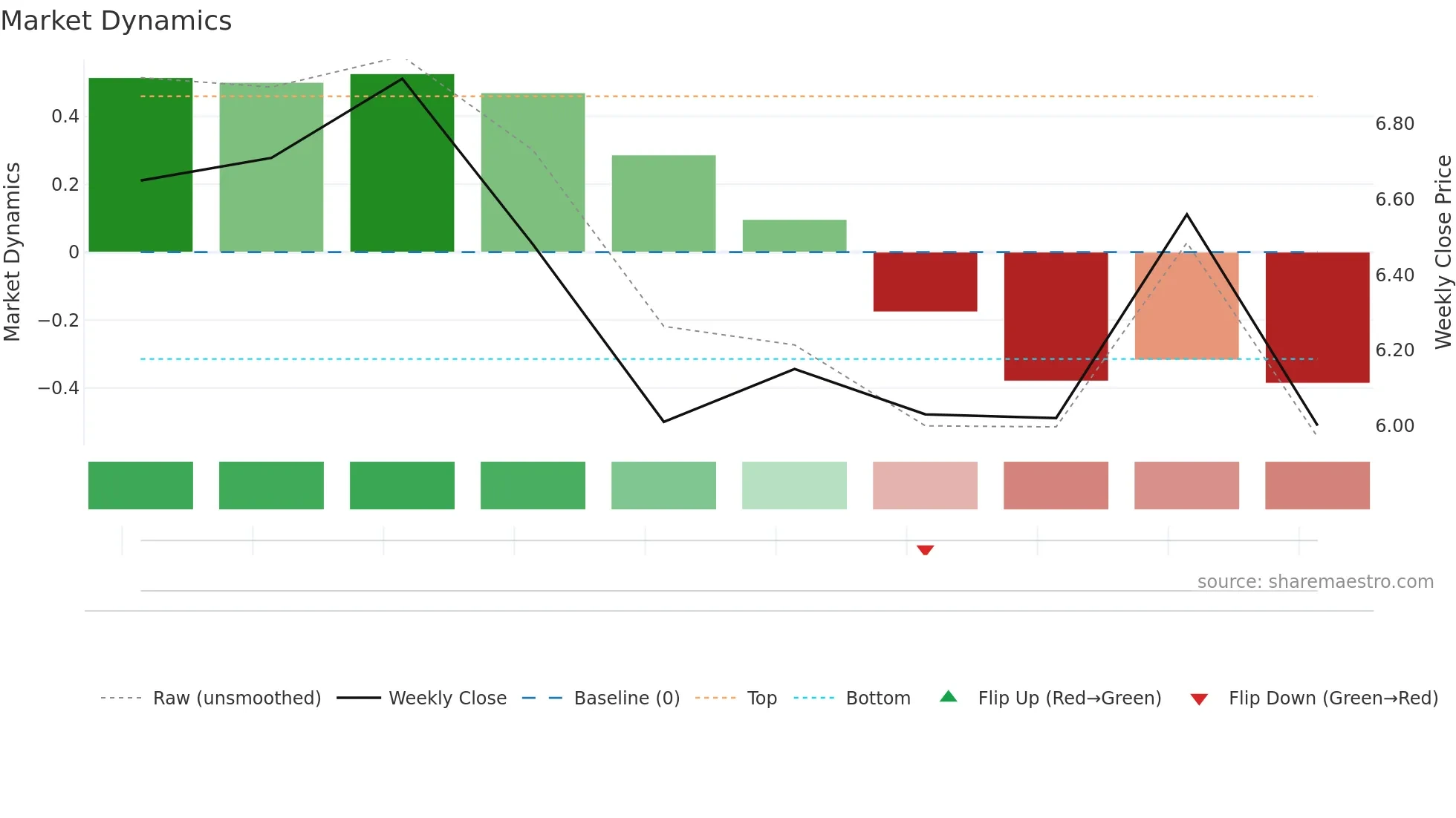 2508 weekly Market Dynamics chart