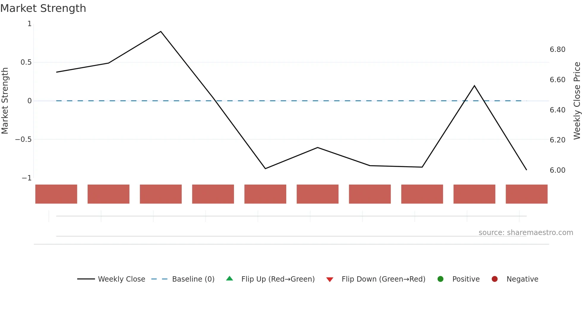 2508 weekly Market Strength chart