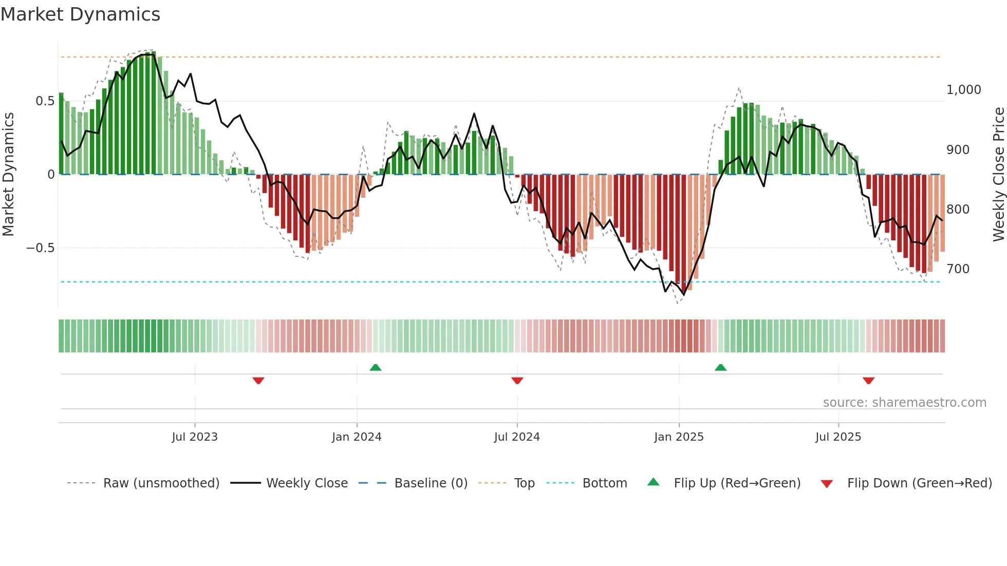 CARL-B weekly Market Dynamics chart