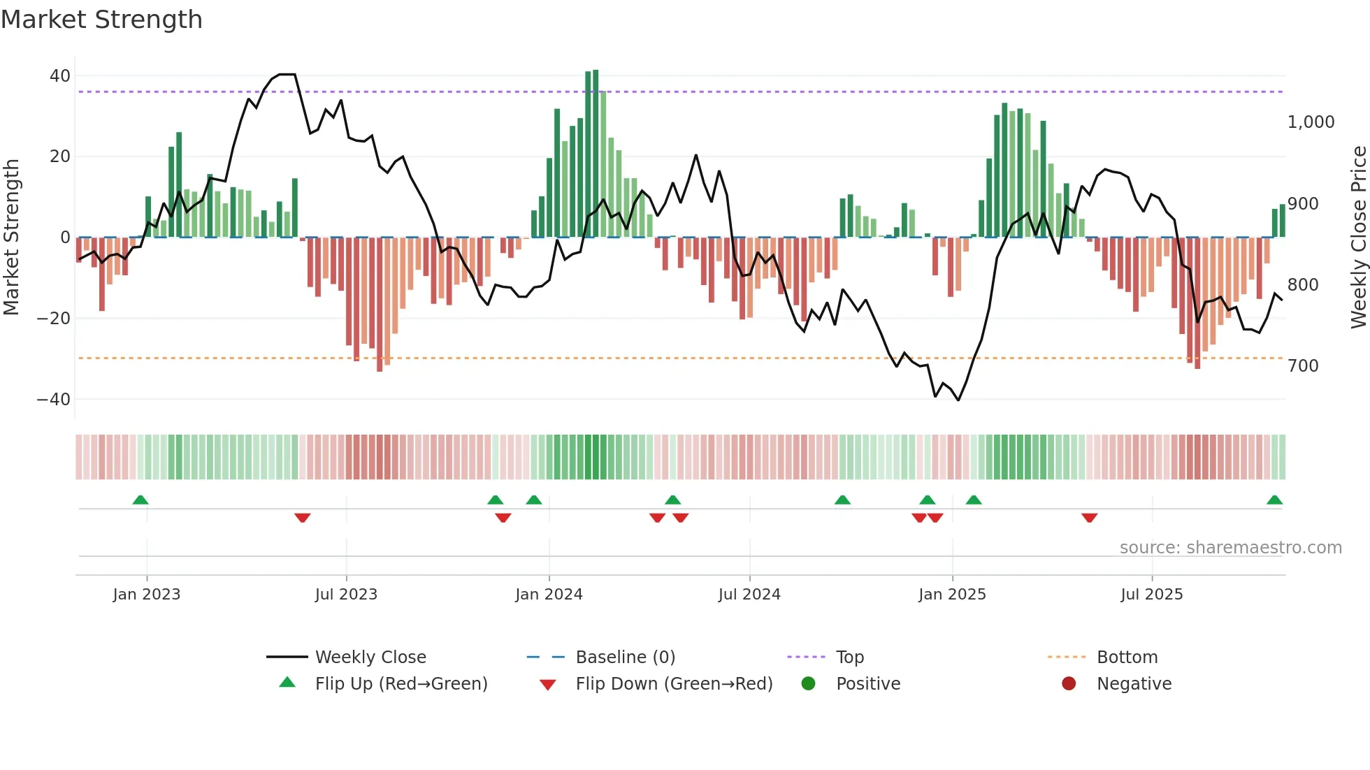 CARL-B weekly Market Strength chart