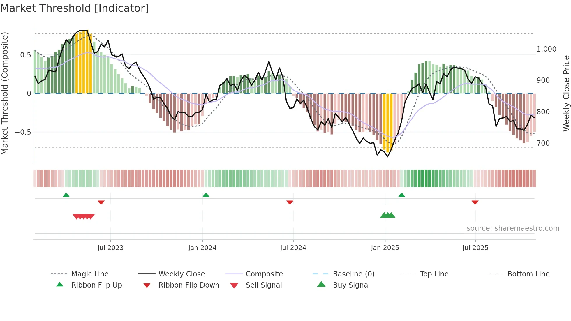 CARL-B weekly Market Threshold chart