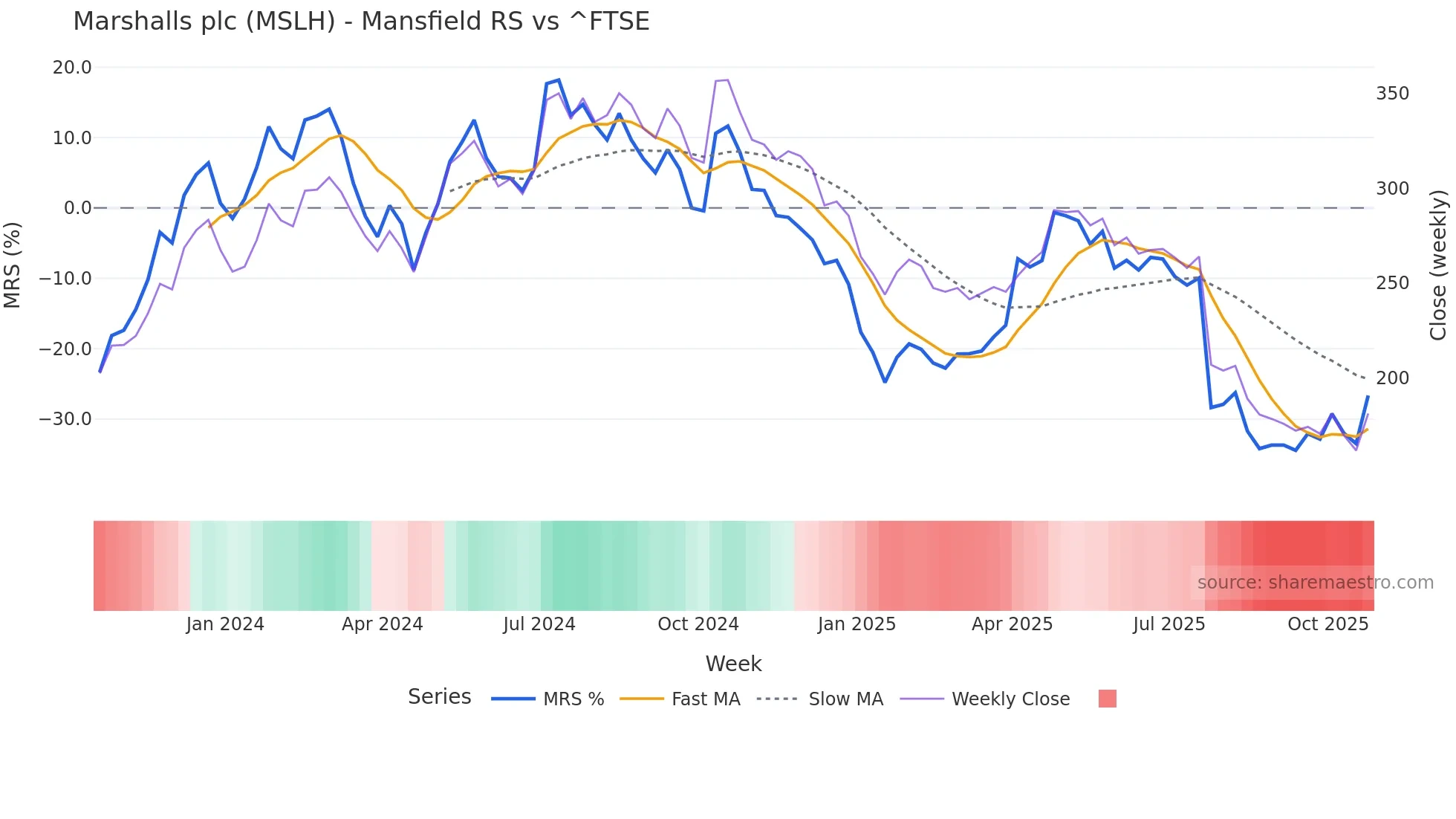 MSLH Mansfield Relative Strength chart