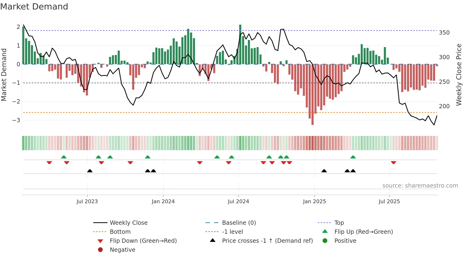 MSLH weekly Market Demand chart
