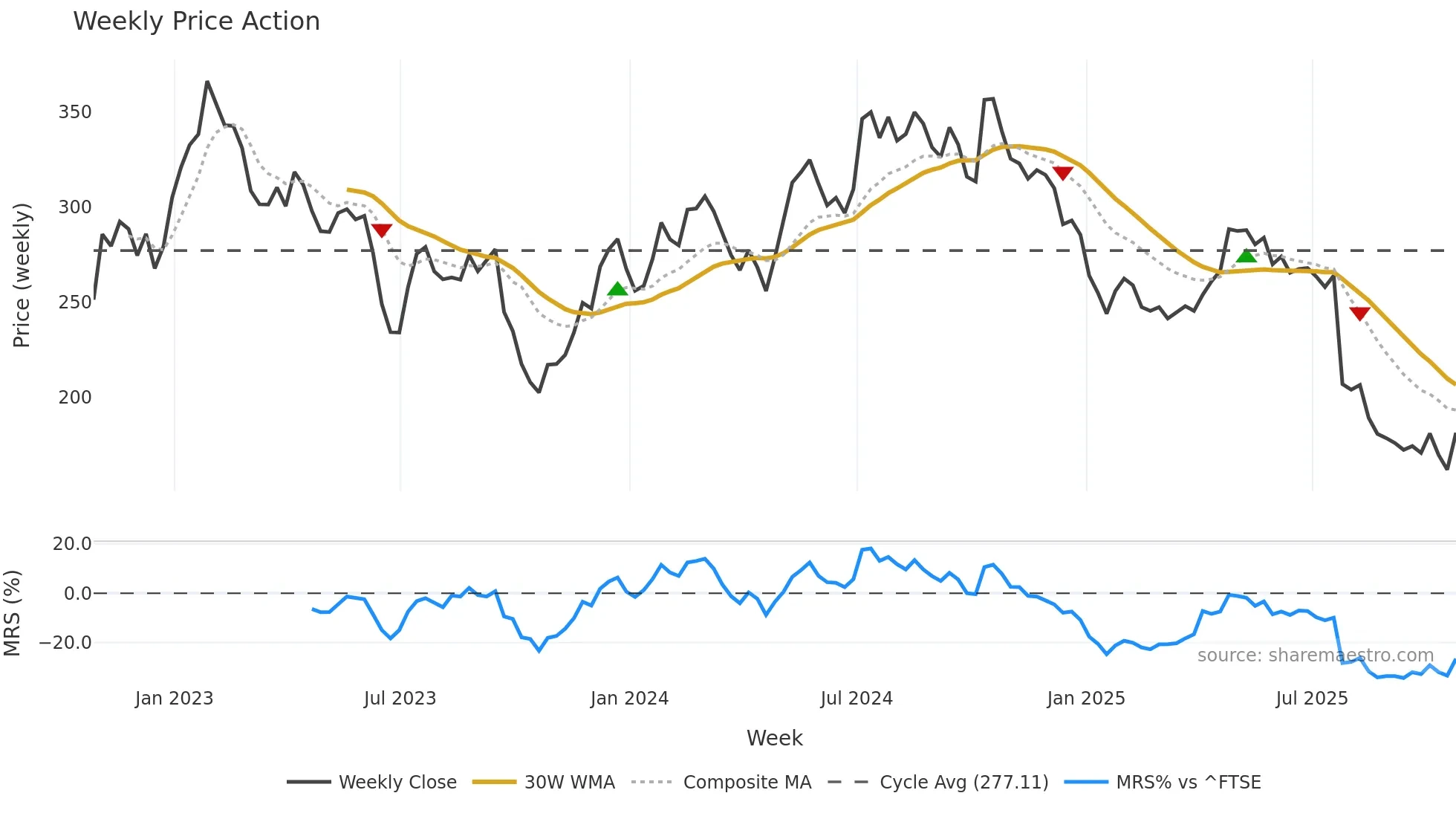 MSLH weekly Price Action chart, closing 2025-10-24