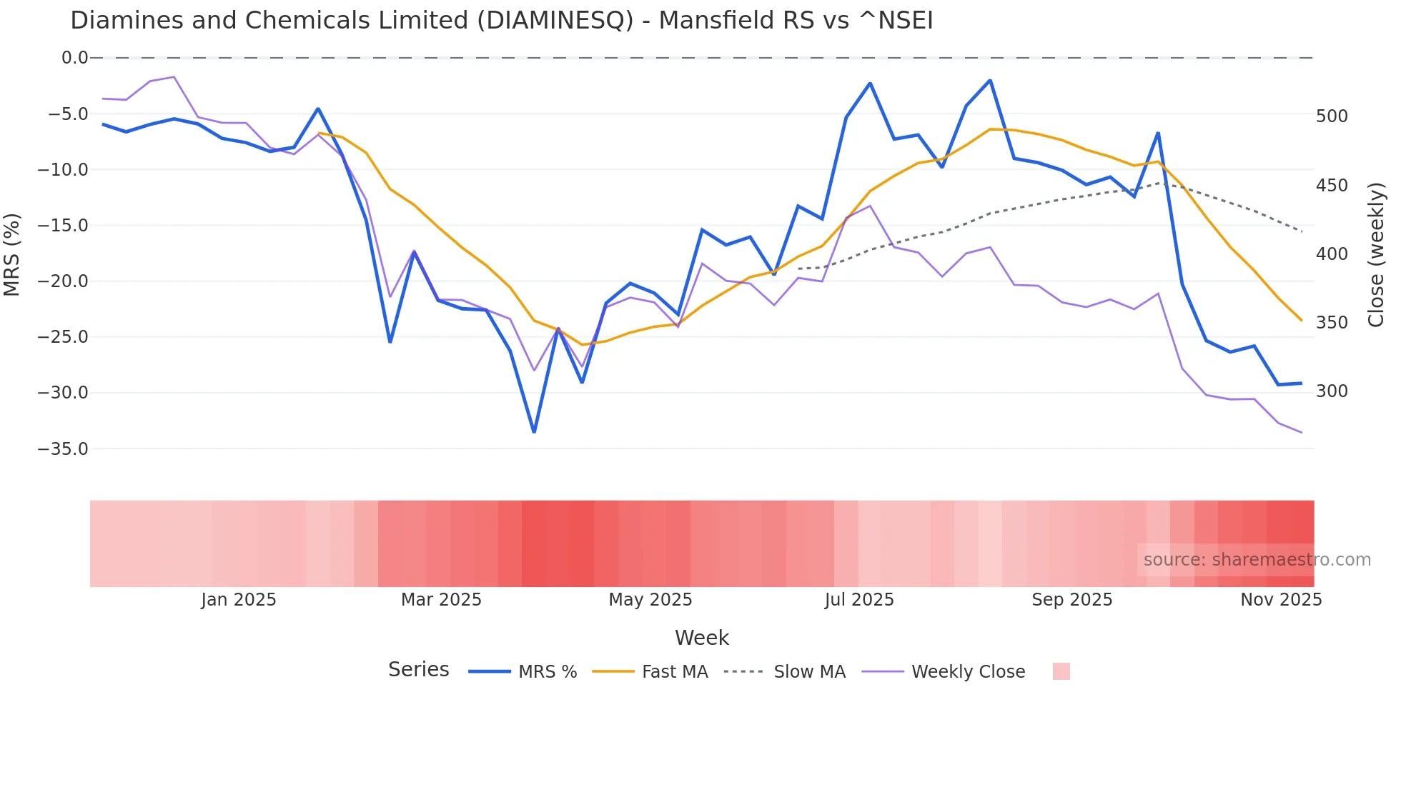 DIAMINESQ Mansfield Relative Strength chart