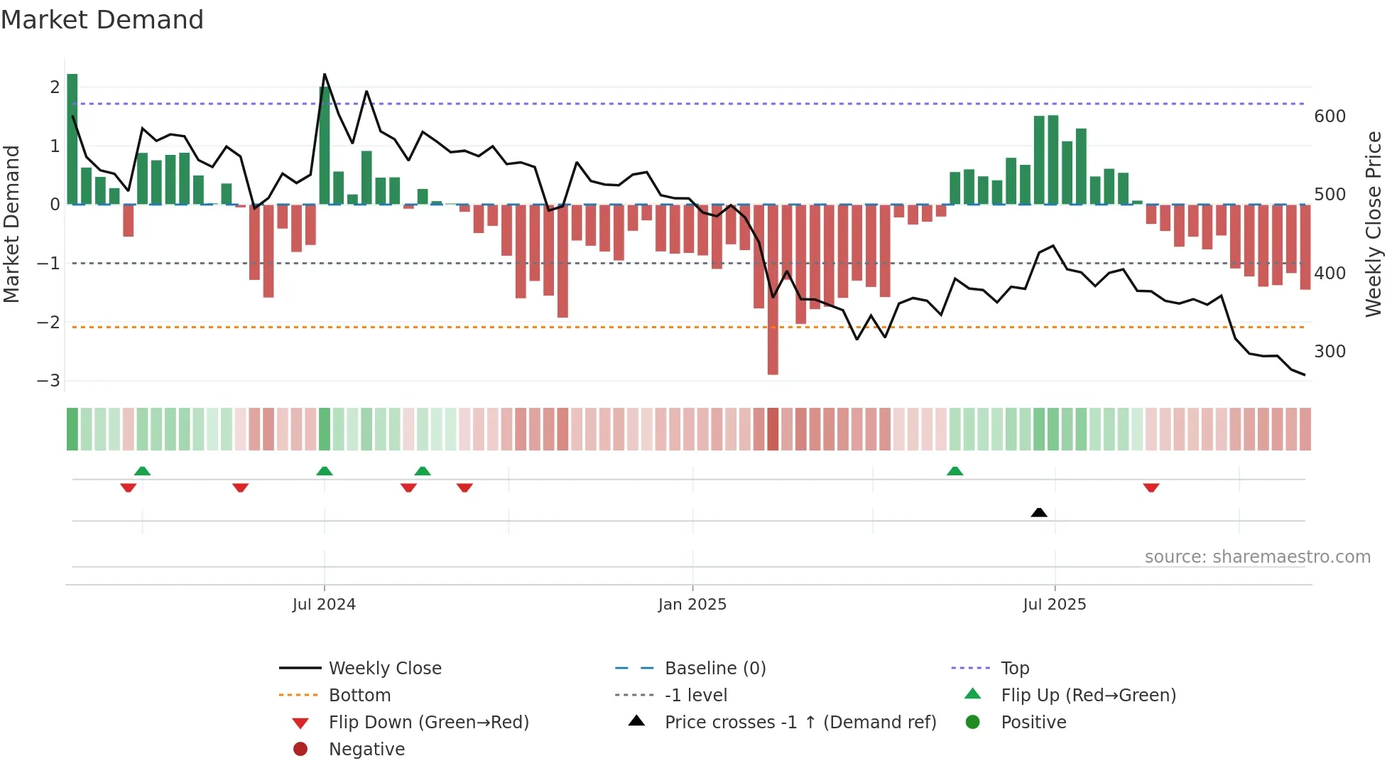 DIAMINESQ weekly Market Demand chart