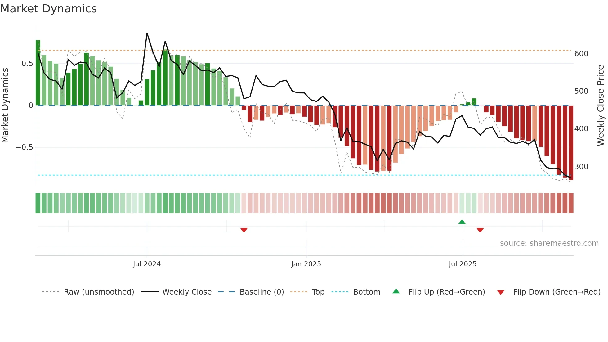 DIAMINESQ weekly Market Dynamics chart