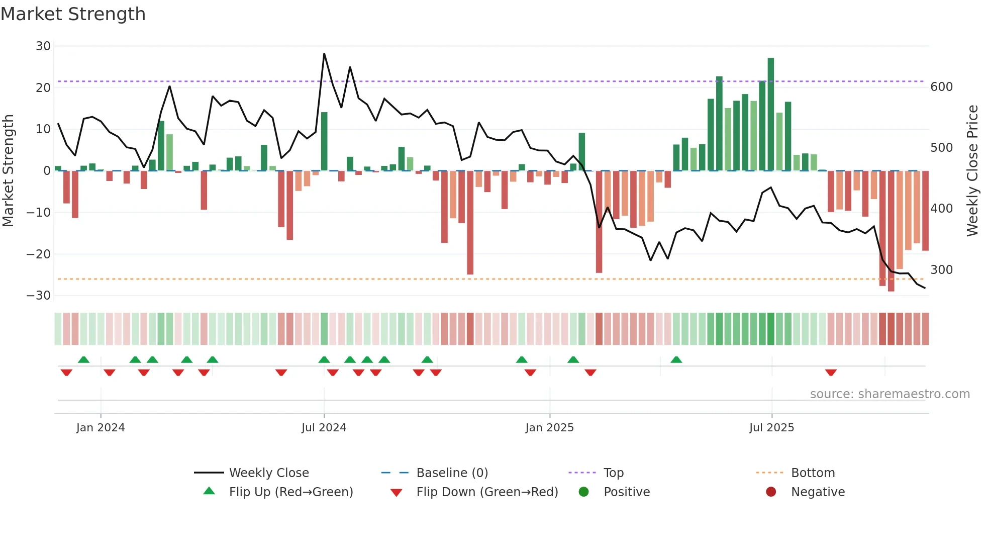 DIAMINESQ weekly Market Strength chart