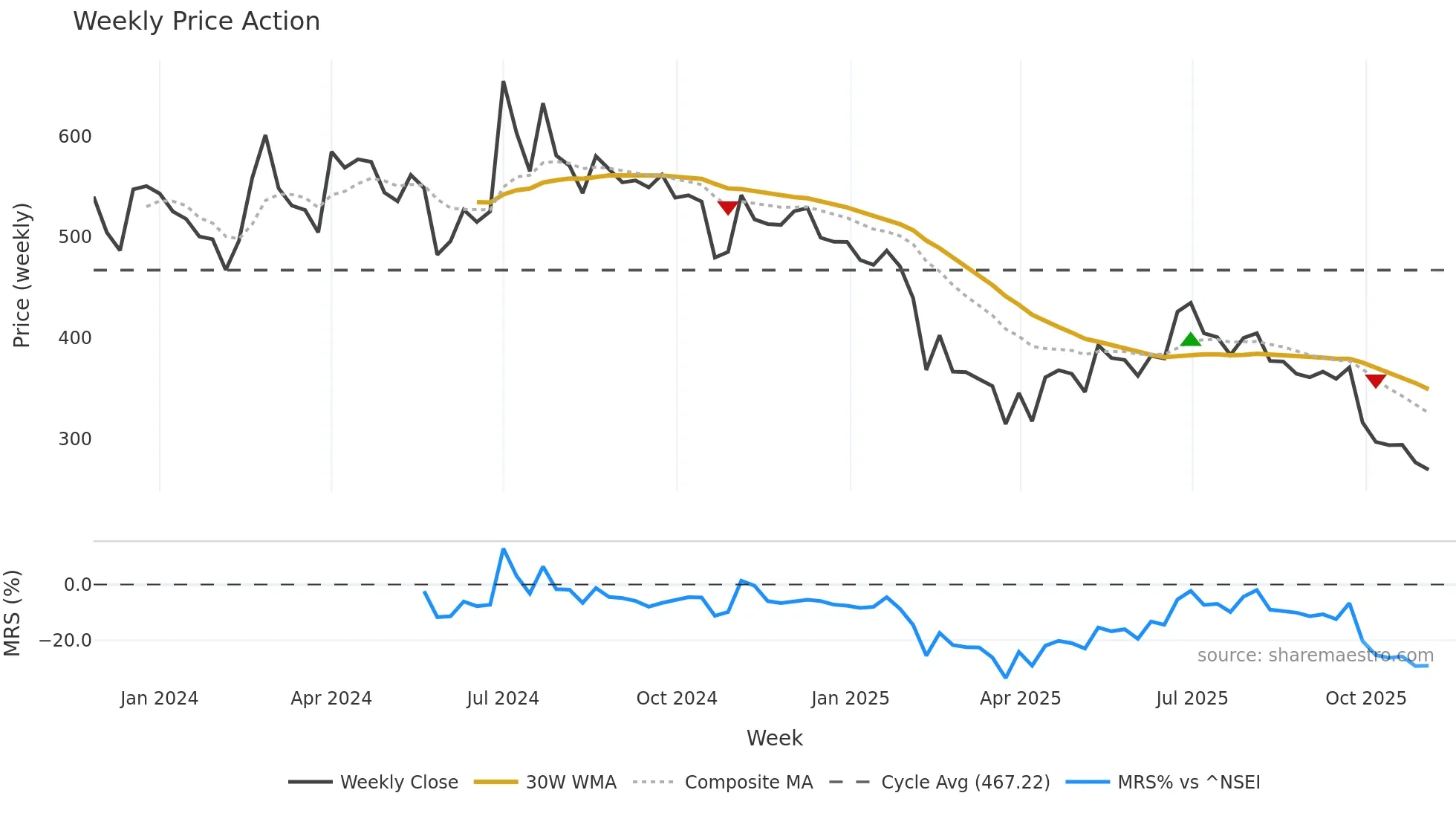 DIAMINESQ weekly Price Action chart, closing 2025-11-03