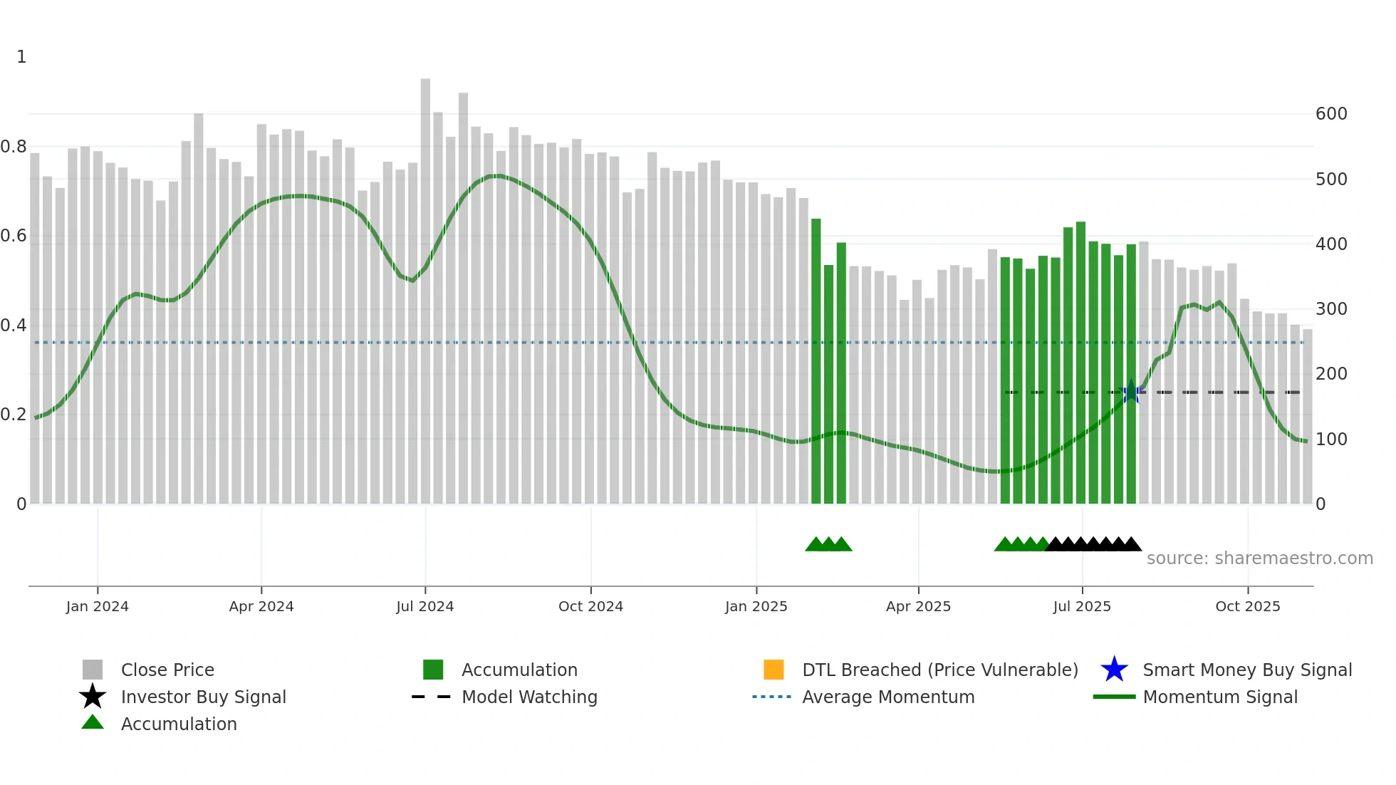 DIAMINESQ weekly Smart Money chart