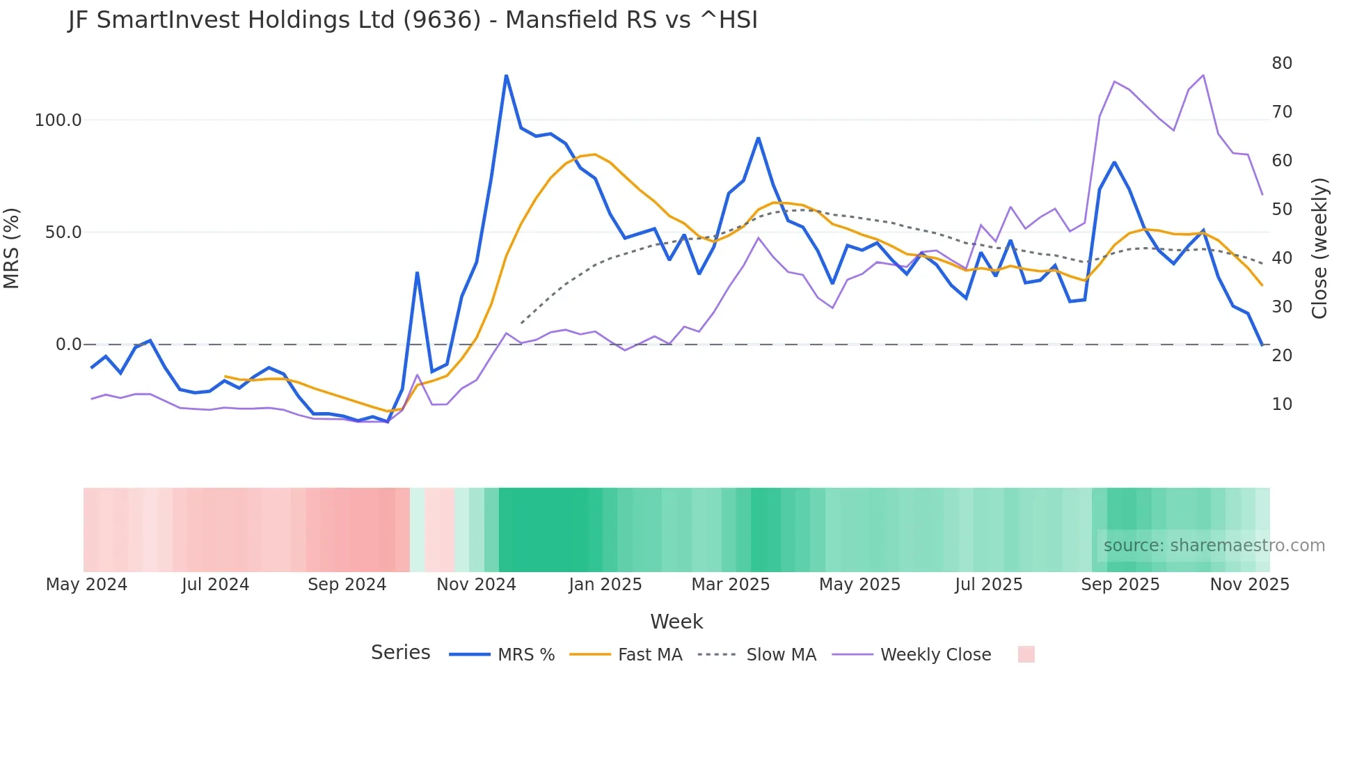 9636 Mansfield Relative Strength chart