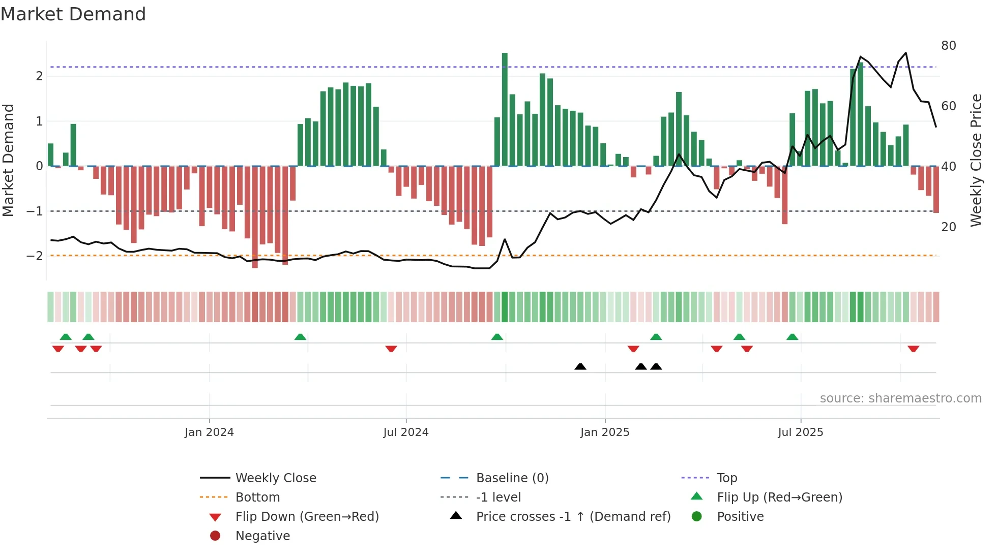 9636 weekly Market Demand chart
