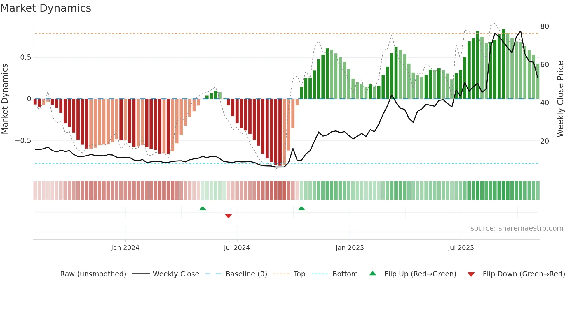 9636 weekly Market Dynamics chart