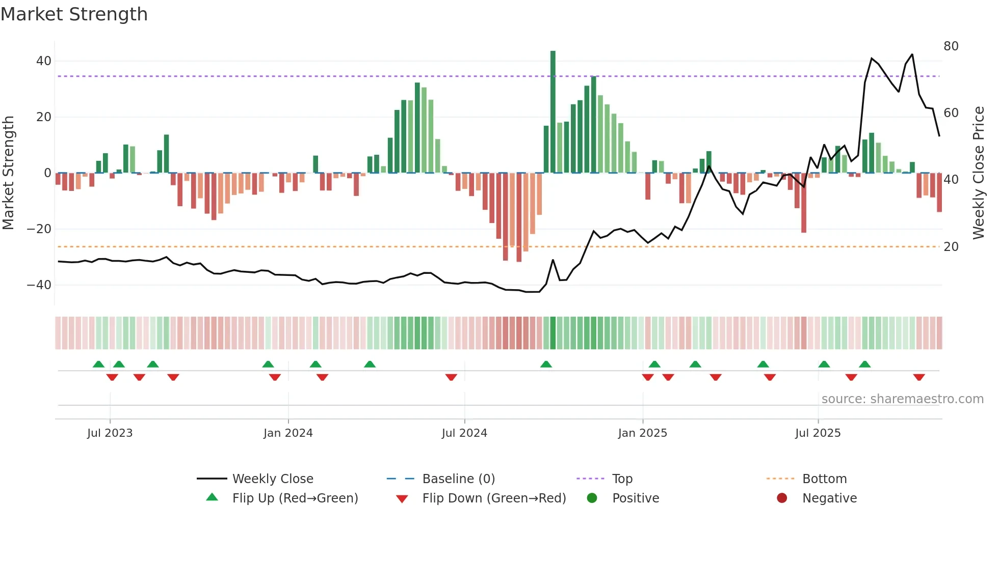 9636 weekly Market Strength chart