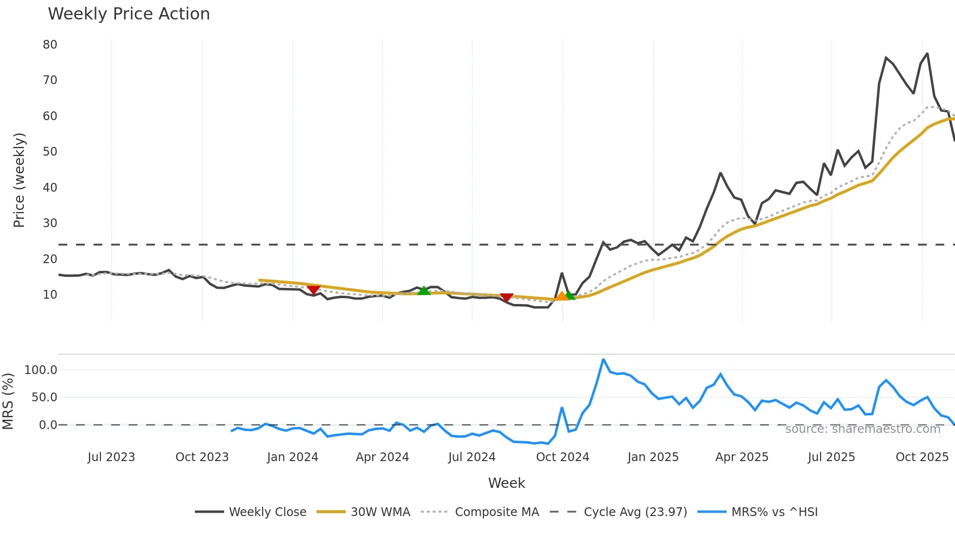 9636 weekly Price Action chart, closing 2025-11-03