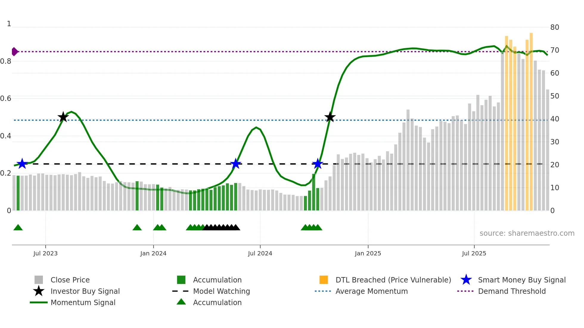 9636 weekly Smart Money chart