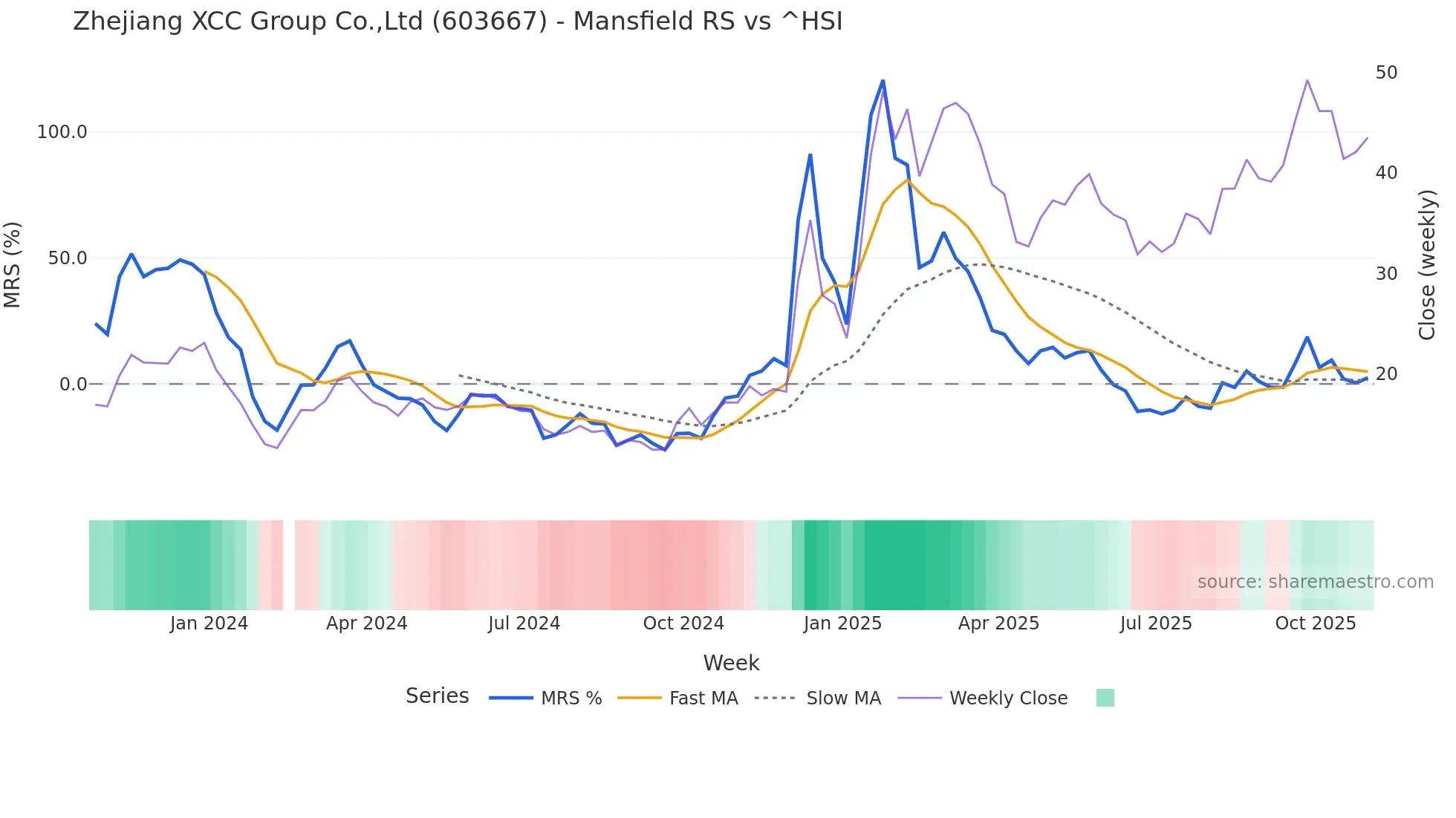 603667 Mansfield Relative Strength chart