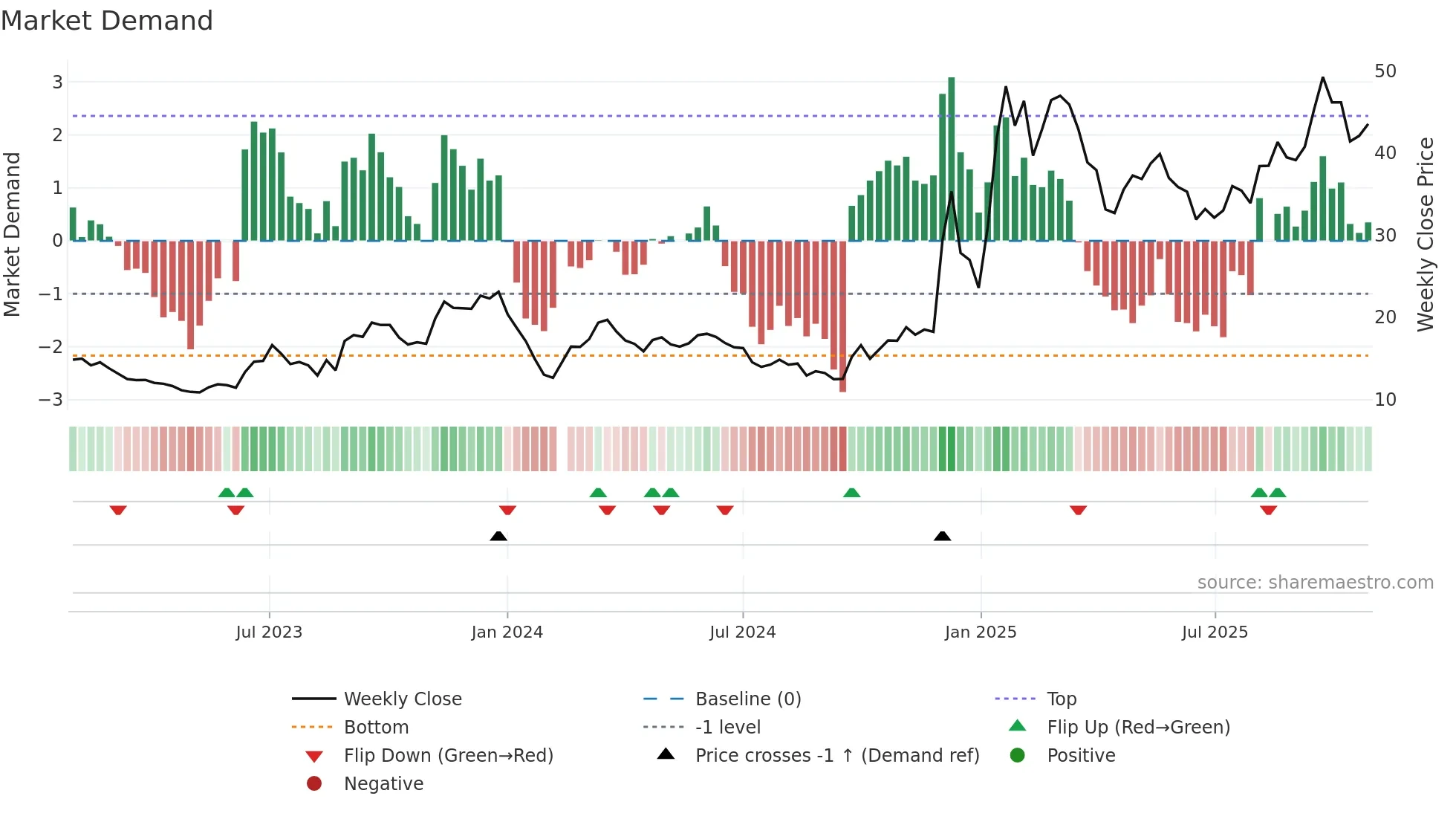603667 weekly Market Demand chart