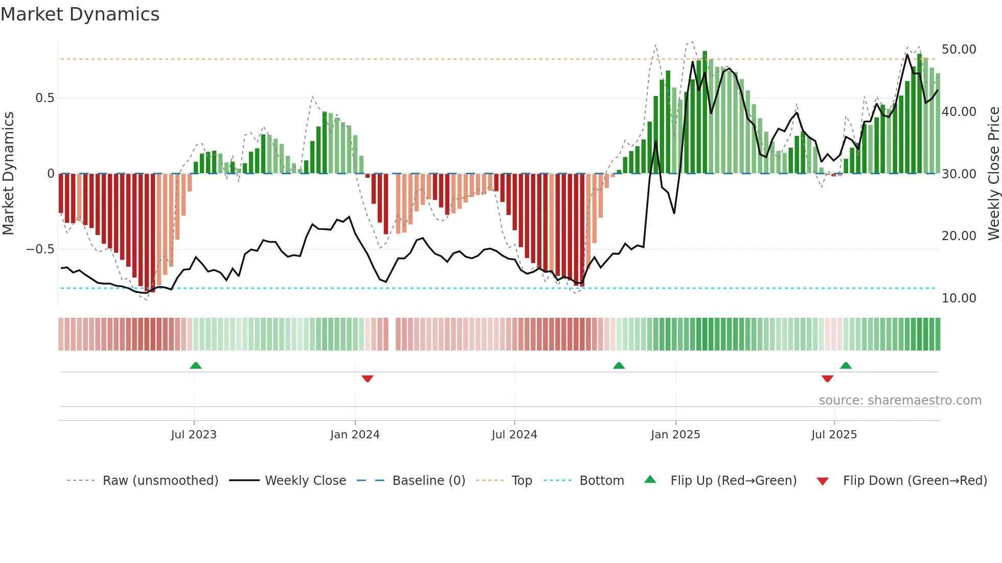 603667 weekly Market Dynamics chart