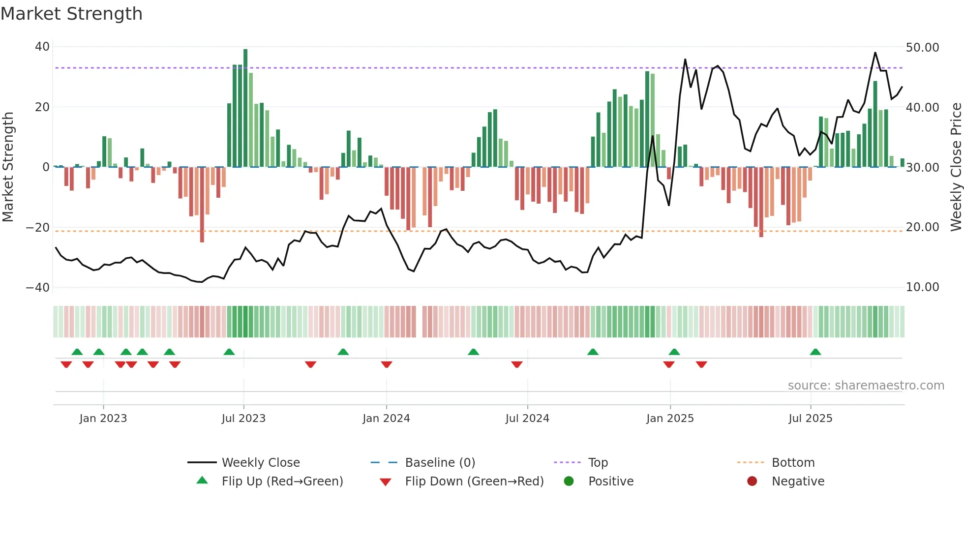 603667 weekly Market Strength chart