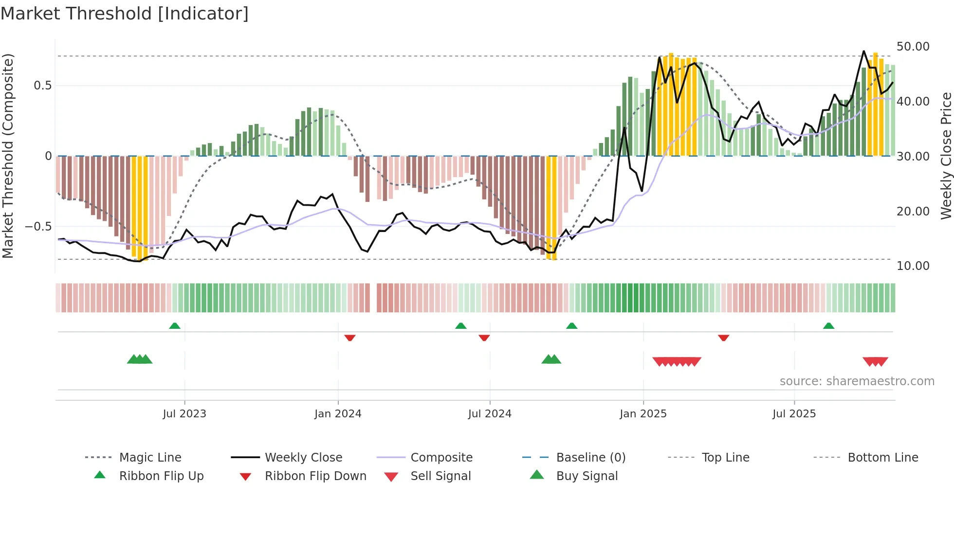 603667 weekly Market Threshold chart
