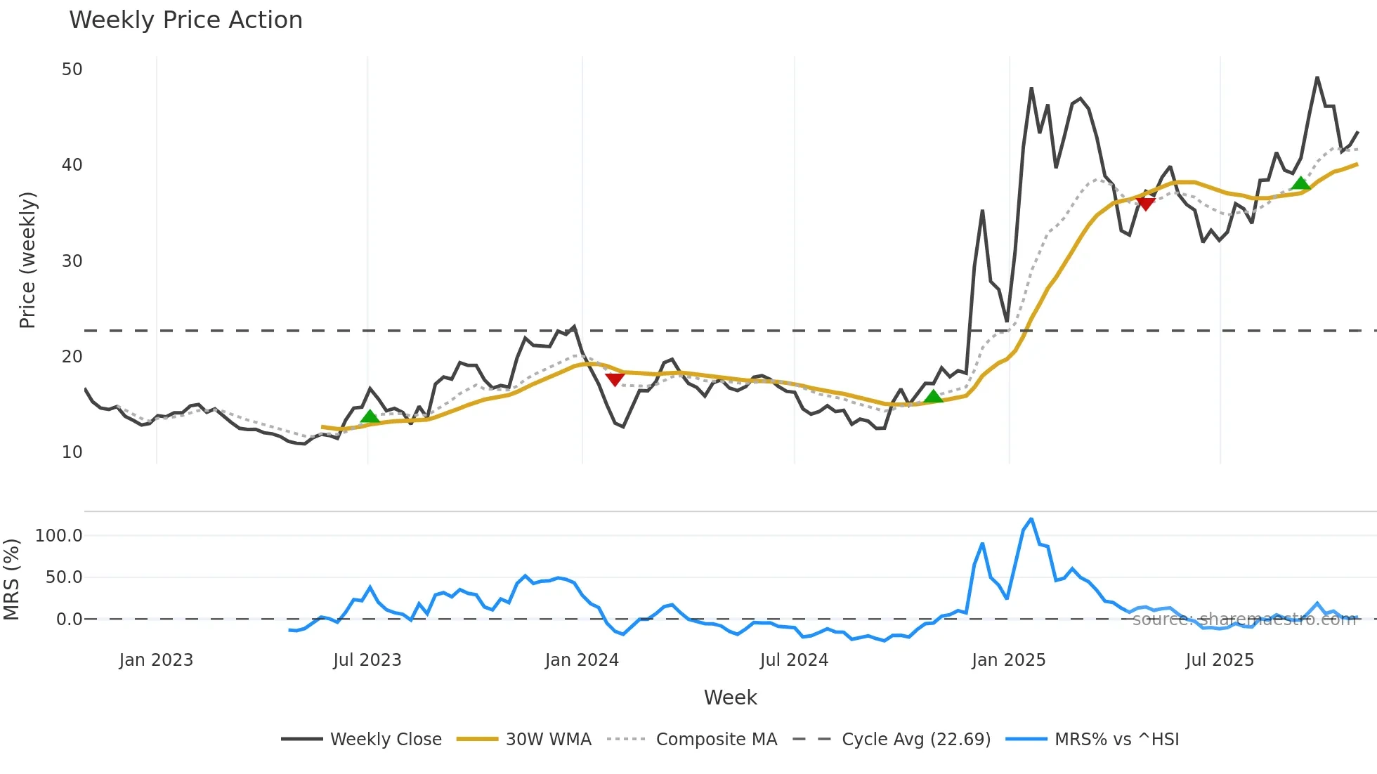 603667 weekly Price Action chart, closing 2025-10-27