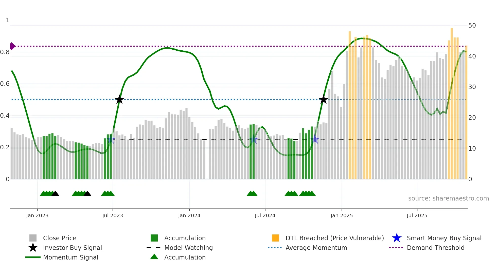 603667 weekly Smart Money chart