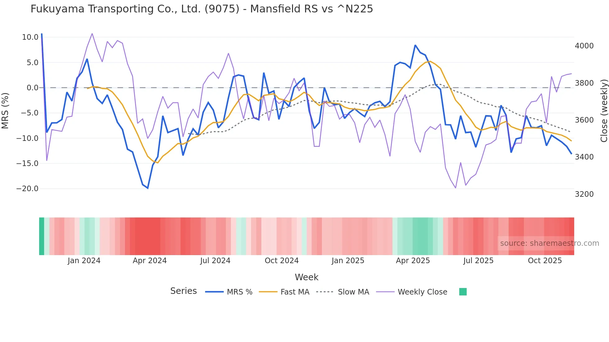 9075 Mansfield Relative Strength chart