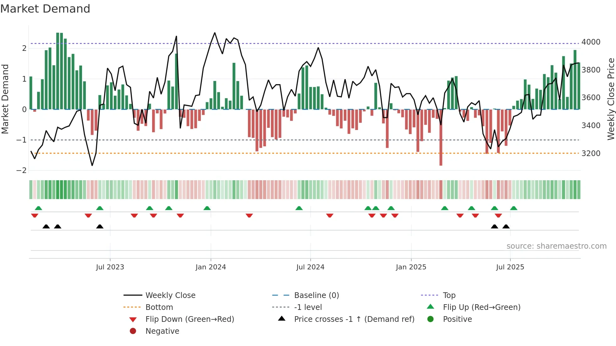 9075 weekly Market Demand chart