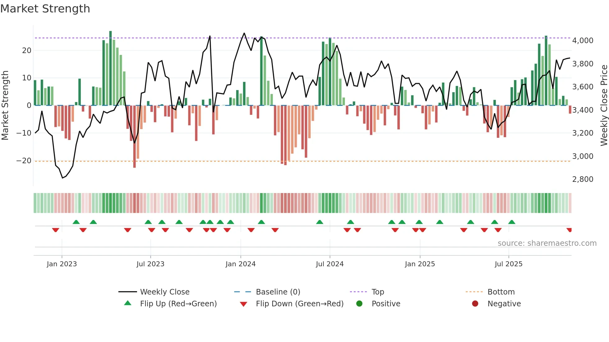 9075 weekly Market Strength chart