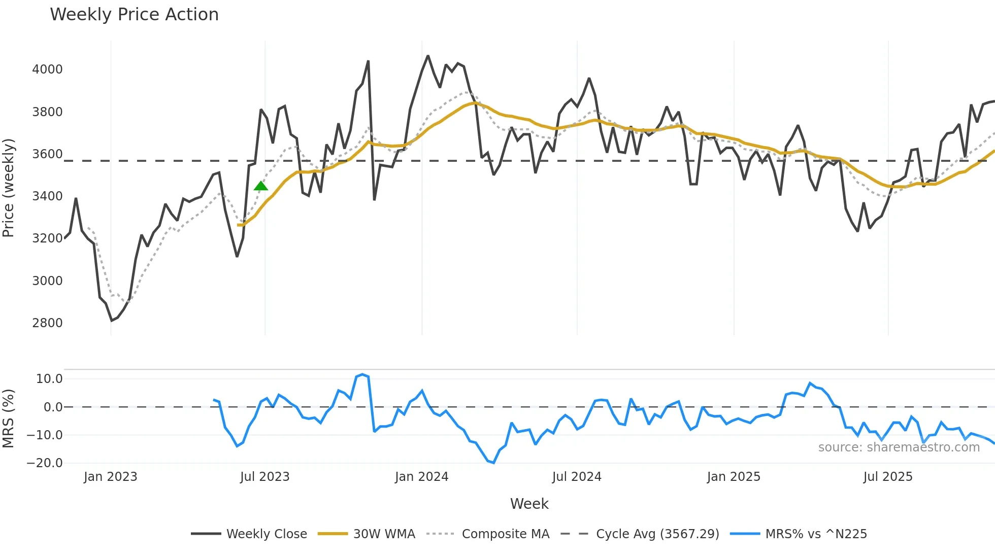 9075 weekly Price Action chart, closing 2025-10-27