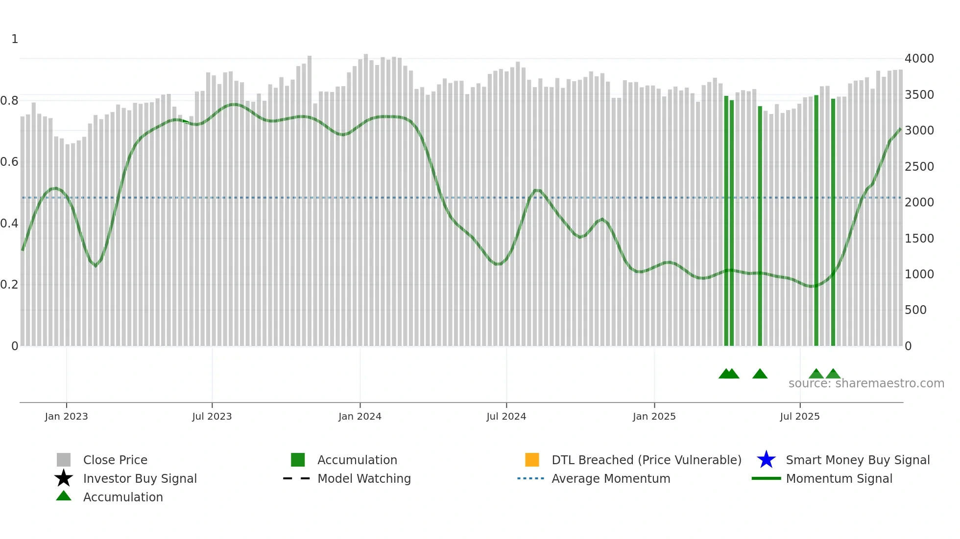 9075 weekly Smart Money chart
