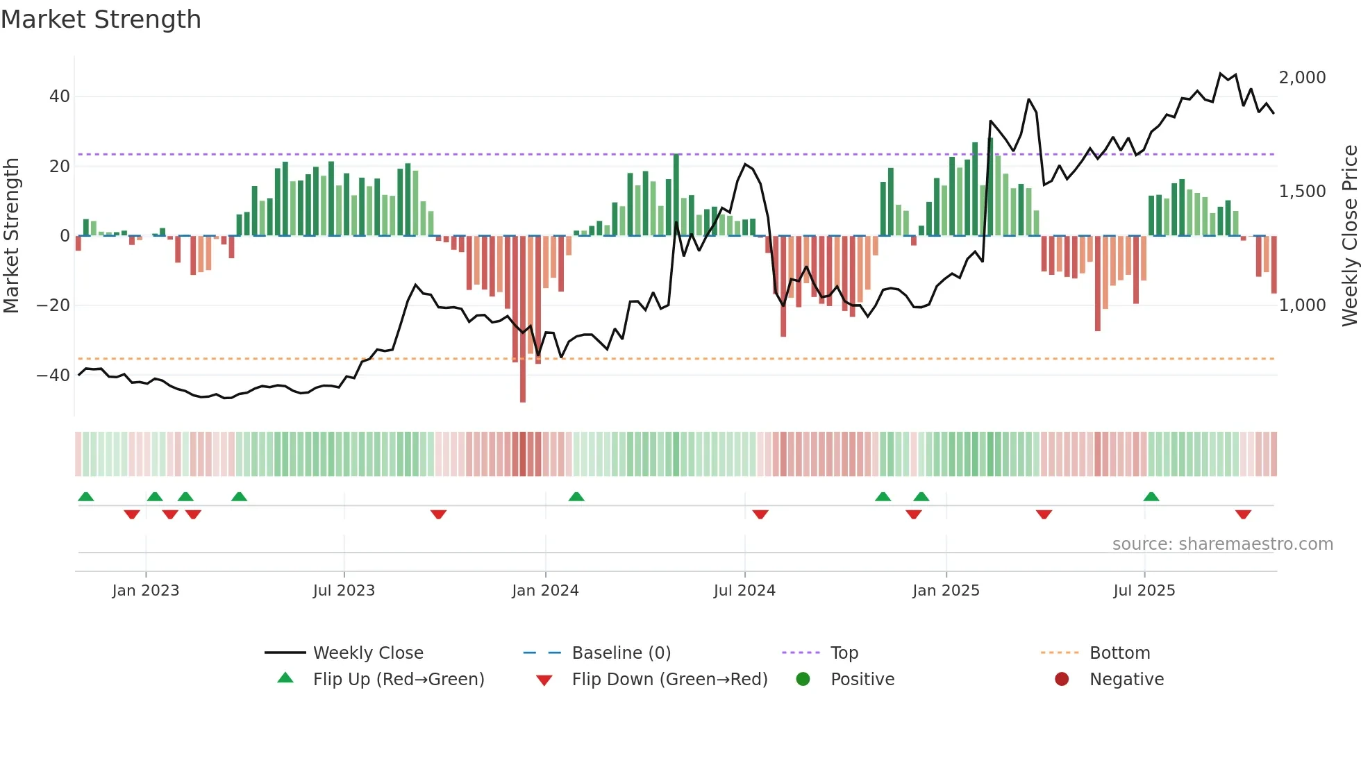 7172 weekly Market Strength chart