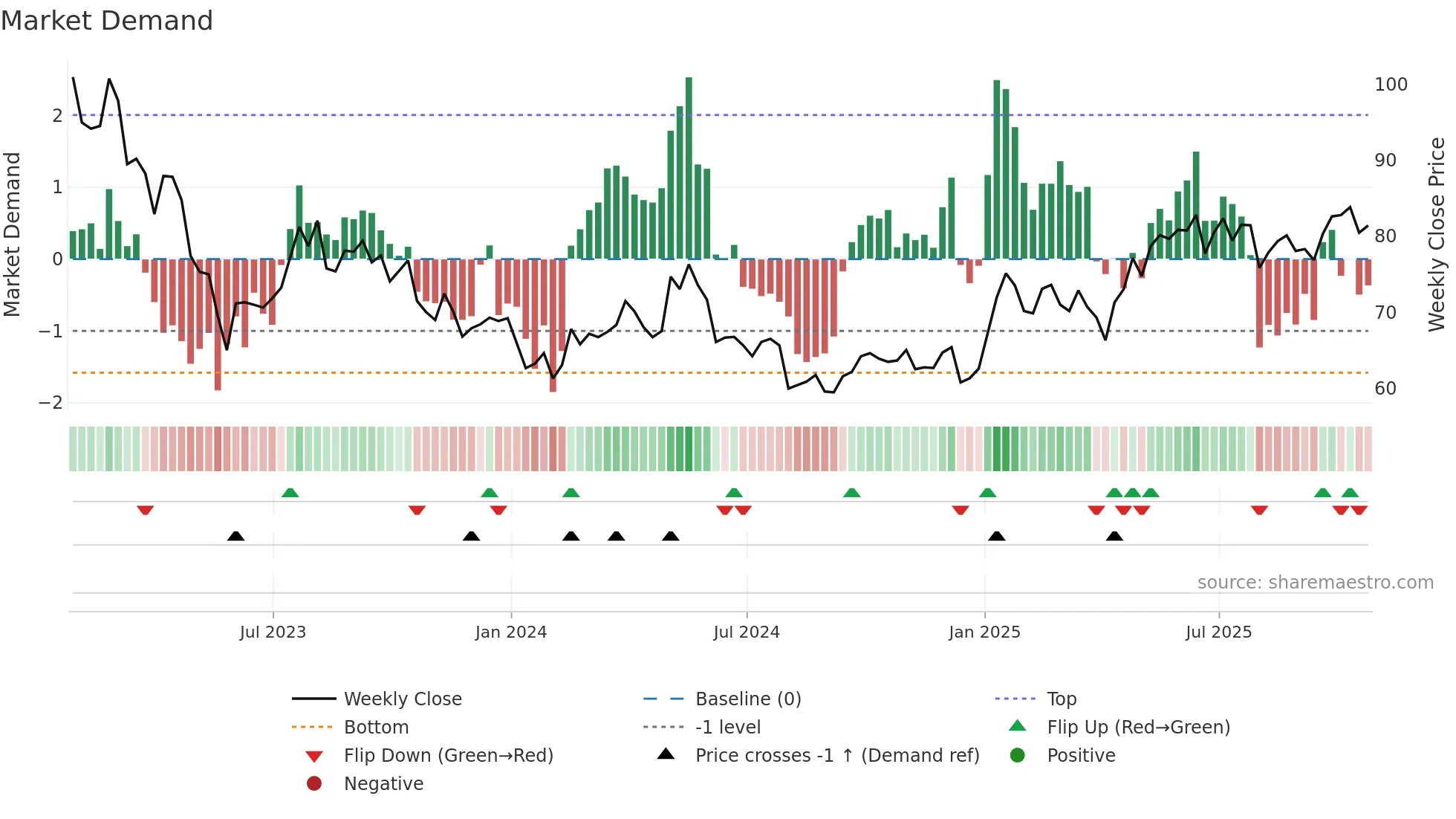 NTR weekly Market Demand chart