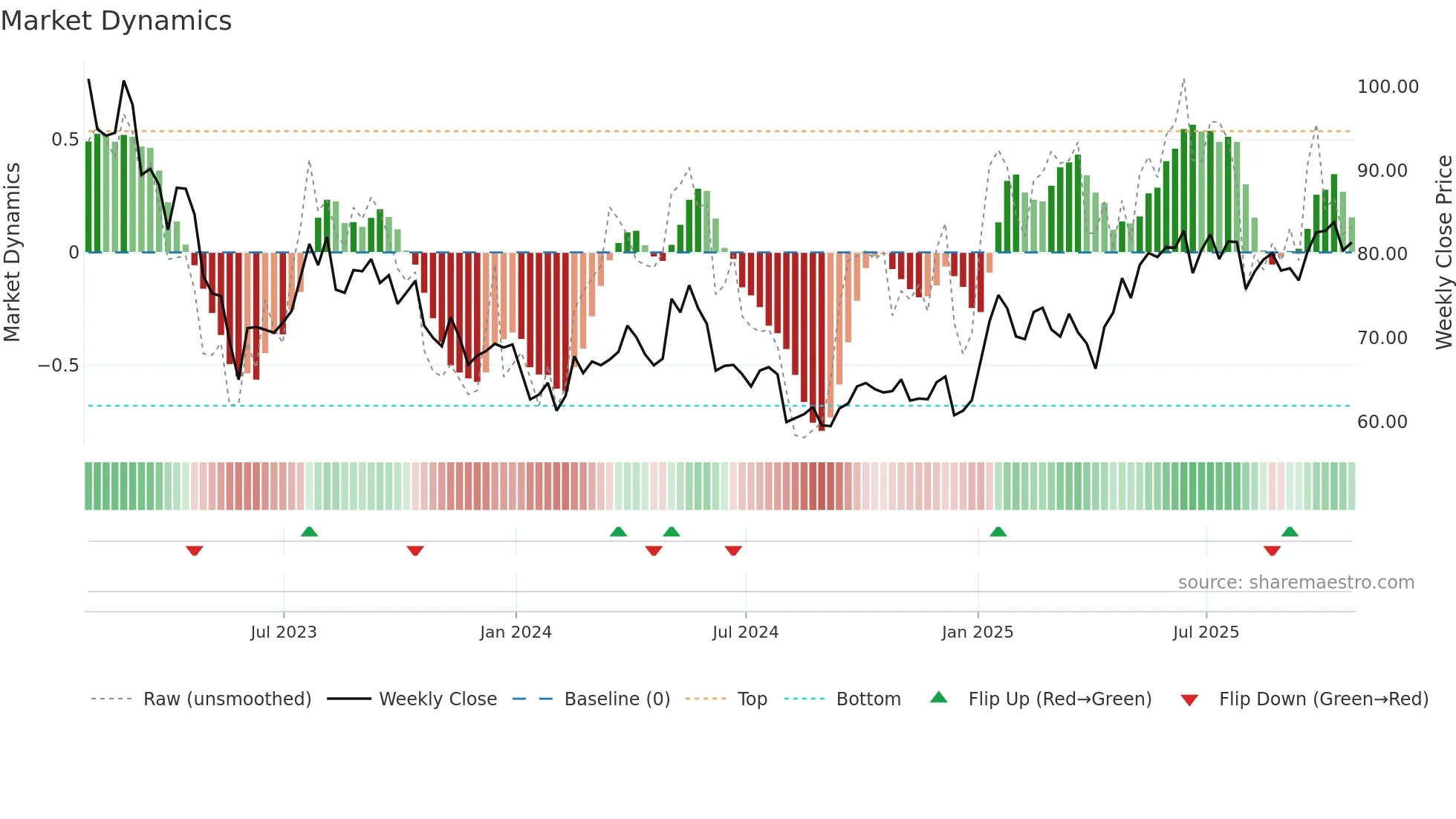 NTR weekly Market Dynamics chart