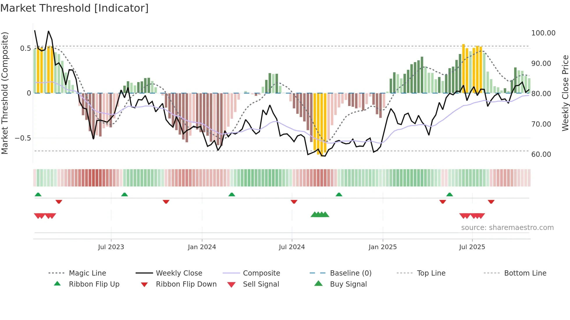 NTR weekly Market Threshold chart