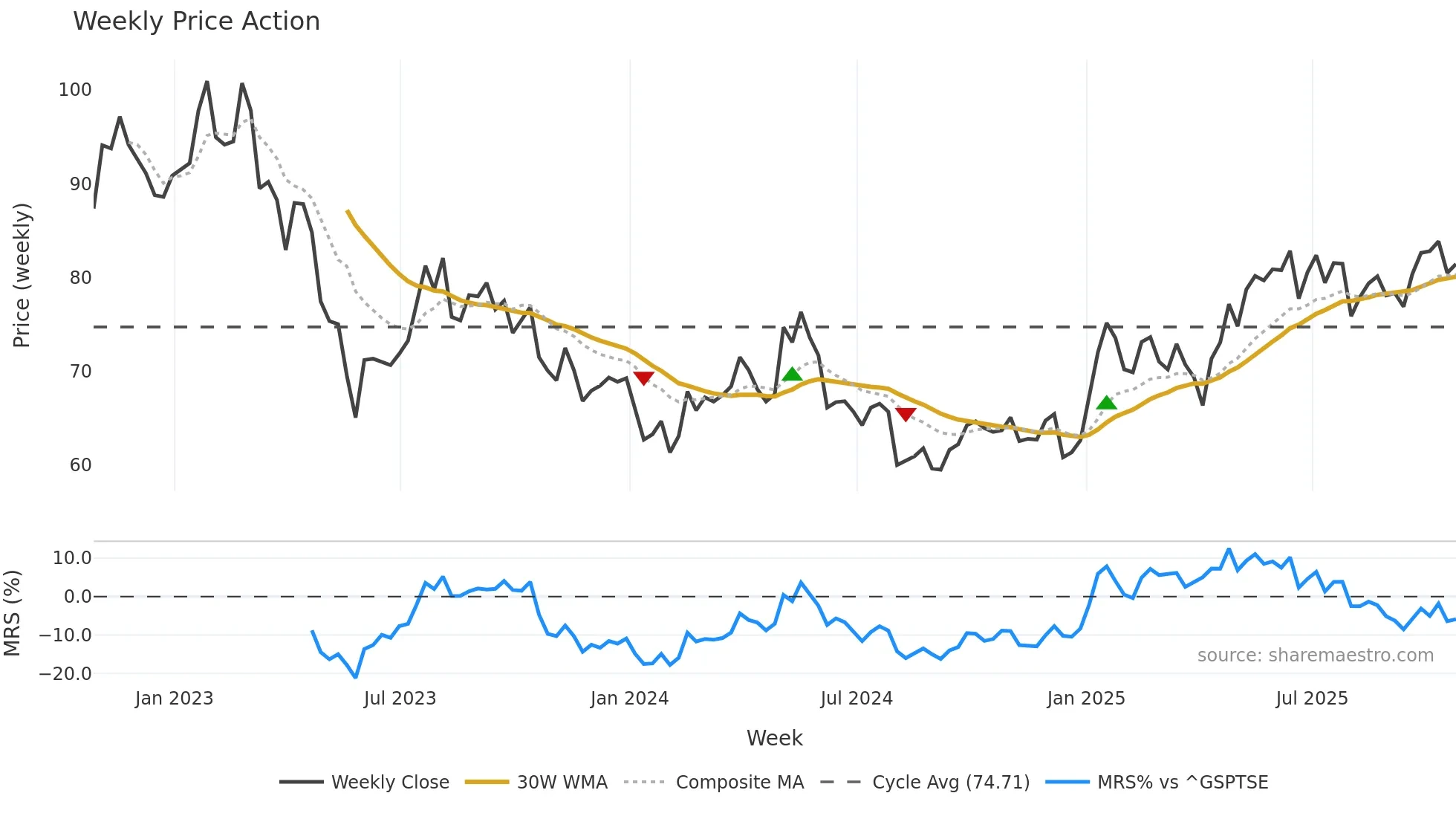 NTR weekly Price Action chart, closing 2025-10-24